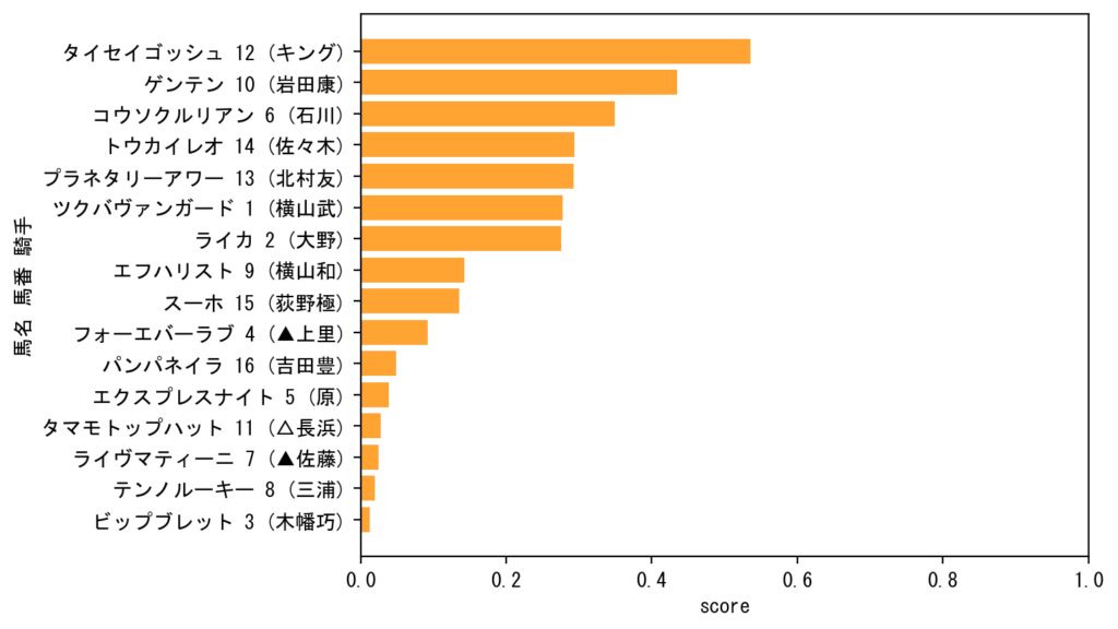 【2026 AI予想】2月14日 東京 全レース 競馬予想
