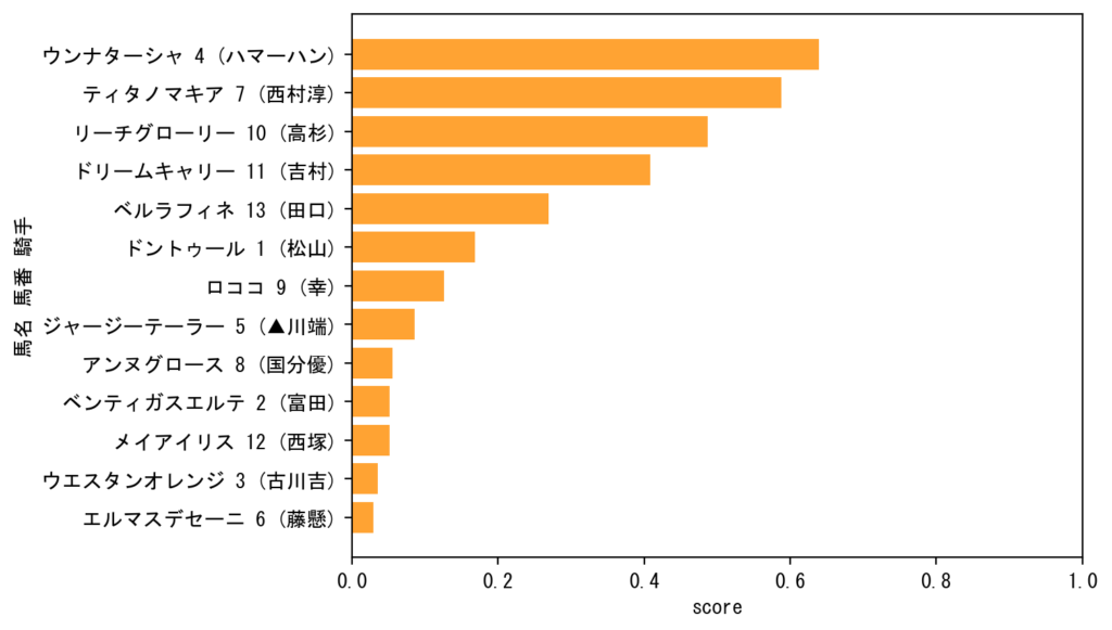 【2026 AI予想】2月14日 京都 全レース 競馬予想