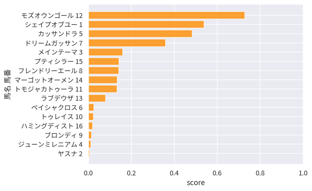 【2026 AI予想】4月26日 福島 全レース 競馬予想