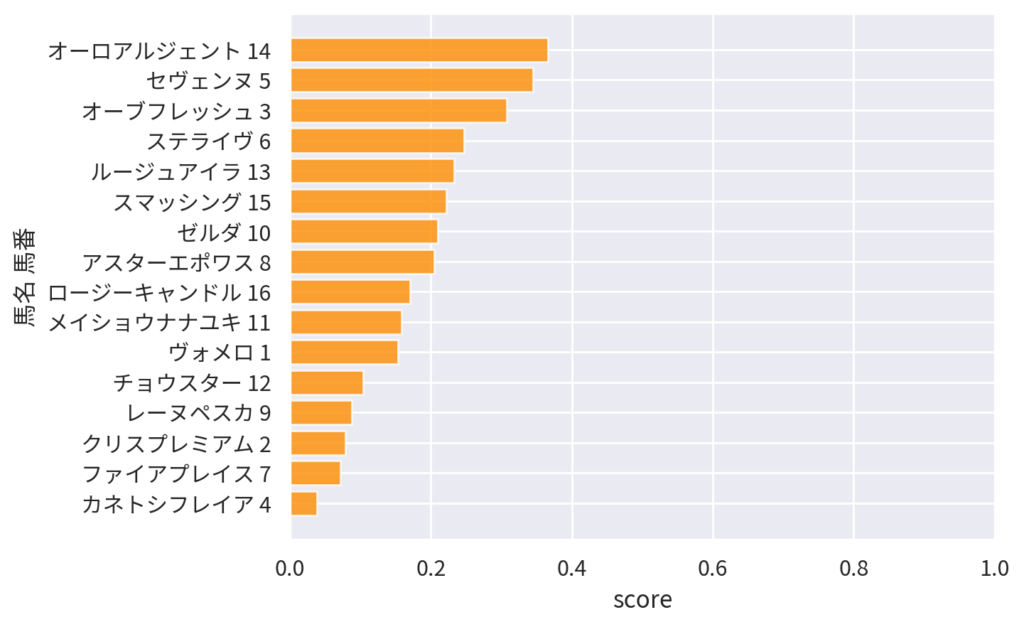【2026 AI予想】4月12日 阪神 全レース 競馬予想